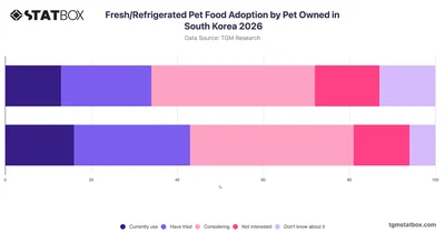 Fresh/Refrigerated Pet Food Adoption by Pet Owned in South Korea 2026