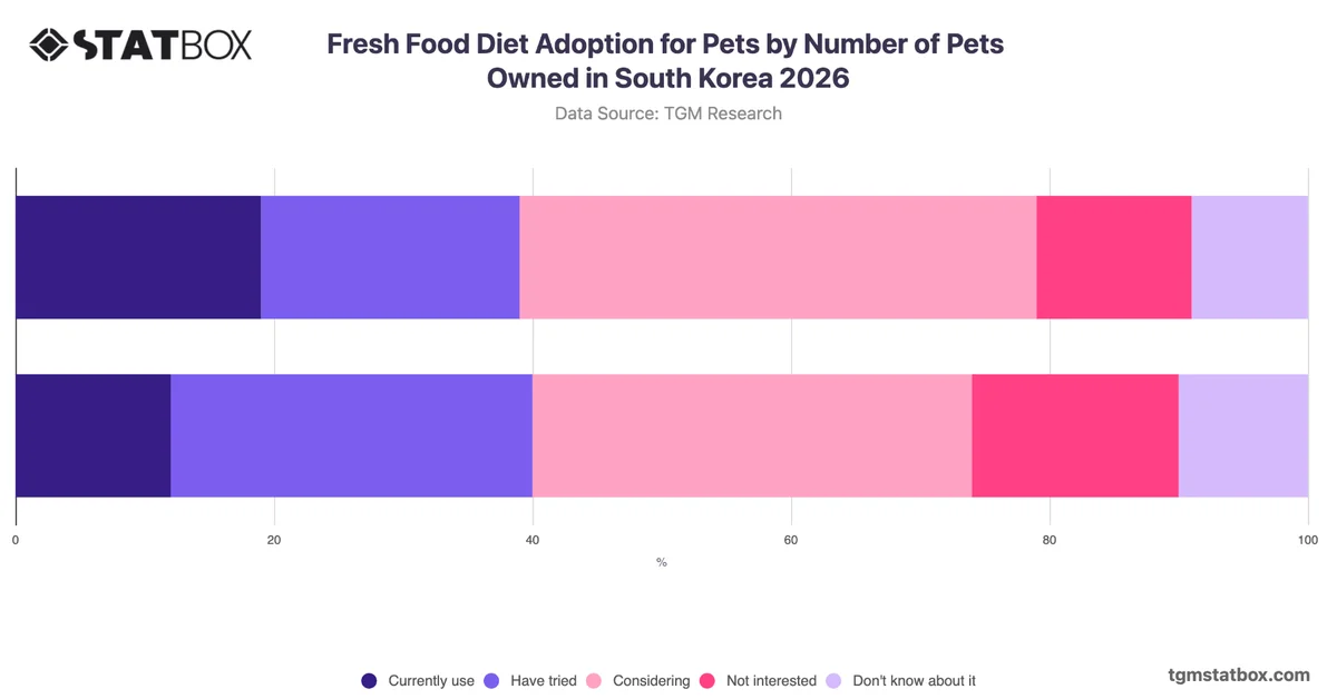 Fresh Food Diet Adoption for Pets by Number of Pets Owned in South Korea 2026