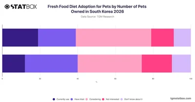 Fresh Food Diet Adoption for Pets by Number of Pets Owned in South Korea 2026