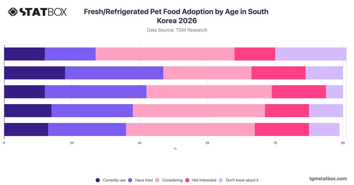 Fresh/Refrigerated Pet Food Adoption by Age in South Korea 2026