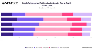Fresh/Refrigerated Pet Food Adoption by Age in South Korea 2026