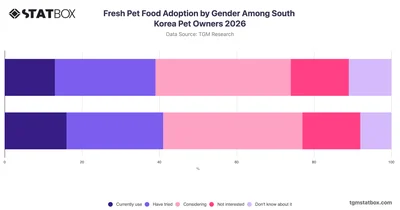 Fresh Pet Food Adoption by Gender Among South Korea Pet Owners 2026