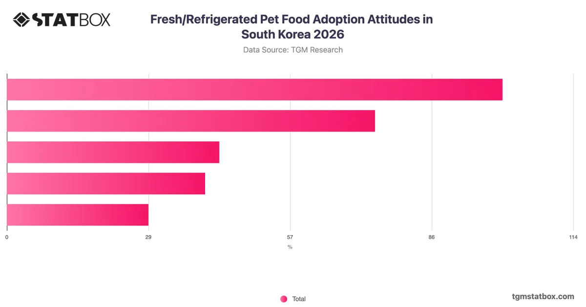 Fresh/Refrigerated Pet Food Adoption Attitudes in South Korea 2026