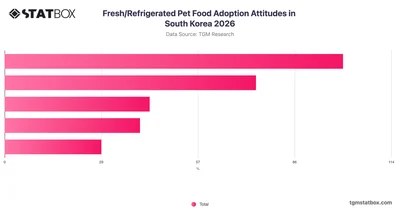Fresh/Refrigerated Pet Food Adoption Attitudes in South Korea 2026