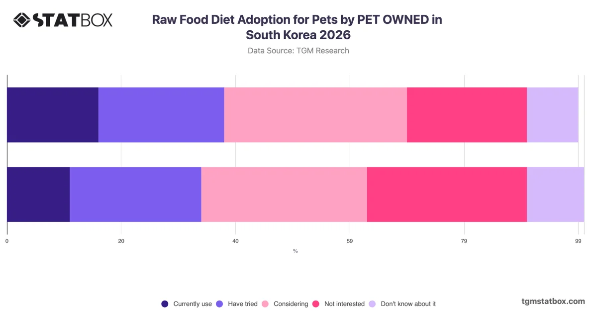Raw Food Diet Adoption for Pets by PET OWNED in South Korea 2026