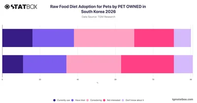 Raw Food Diet Adoption for Pets by PET OWNED in South Korea 2026