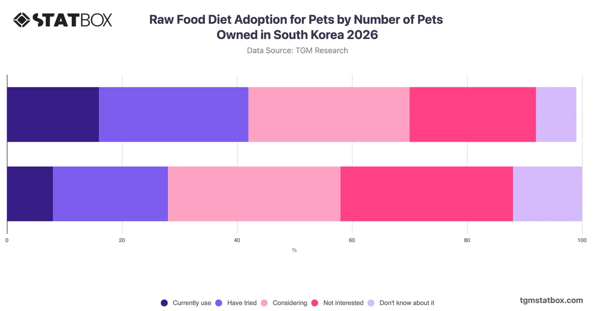 Raw Food Diet Adoption for Pets by Number of Pets Owned in South Korea 2026