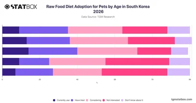 Raw Food Diet Adoption for Pets by Age in South Korea 2026