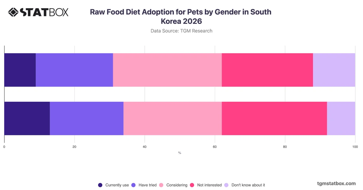 Raw Food Diet Adoption for Pets by Gender in South Korea 2026