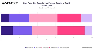 Raw Food Diet Adoption for Pets by Gender in South Korea 2026