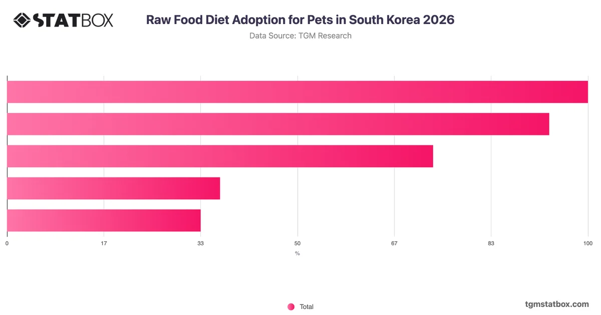 Raw Food Diet Adoption for Pets in South Korea 2026