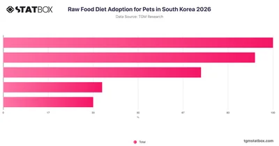 Raw Food Diet Adoption for Pets in South Korea 2026