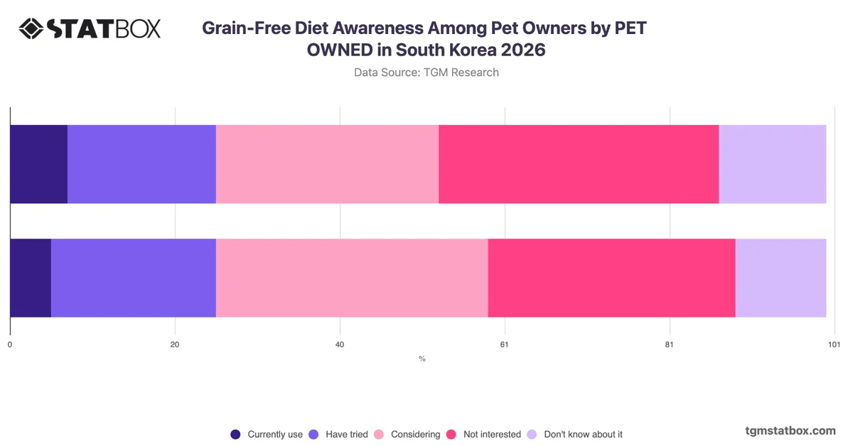 Grain-Free Diet Awareness Among Pet Owners by PET OWNED in South Korea 2026