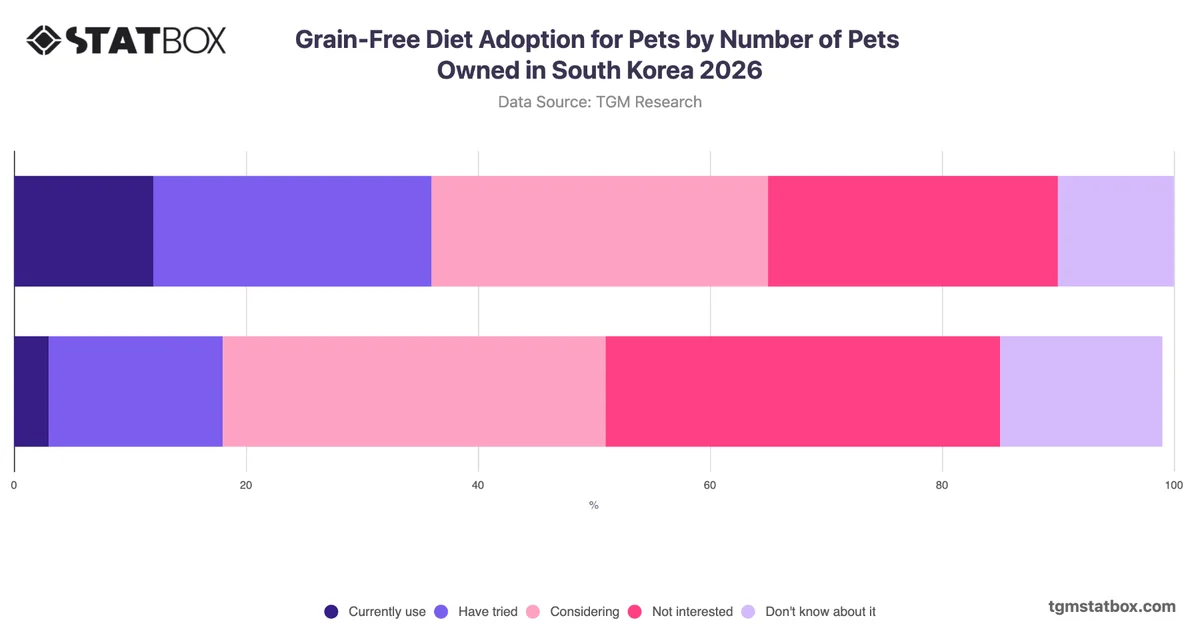 Grain-Free Diet Adoption for Pets by Number of Pets Owned in South Korea 2026