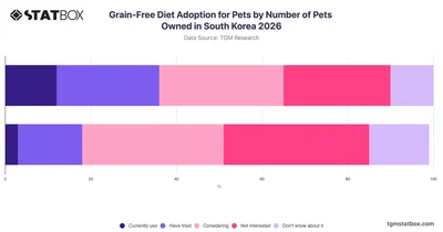 Grain-Free Diet Adoption for Pets by Number of Pets Owned in South Korea 2026
