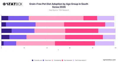 Grain-Free Pet Diet Adoption by Age Group in South Korea 2026