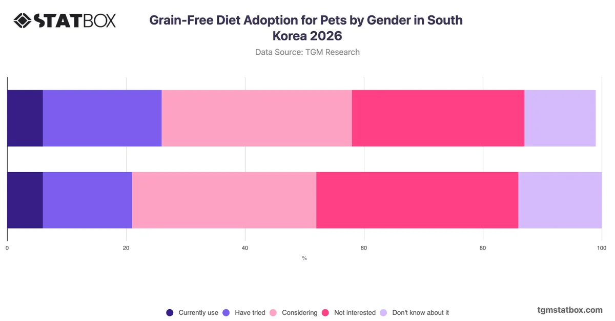 Grain-Free Diet Adoption for Pets by Gender in South Korea 2026