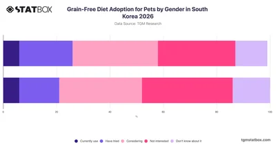 Grain-Free Diet Adoption for Pets by Gender in South Korea 2026