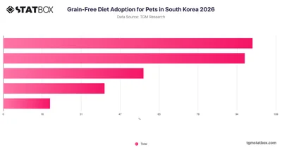 Grain-Free Diet Adoption for Pets in South Korea 2026
