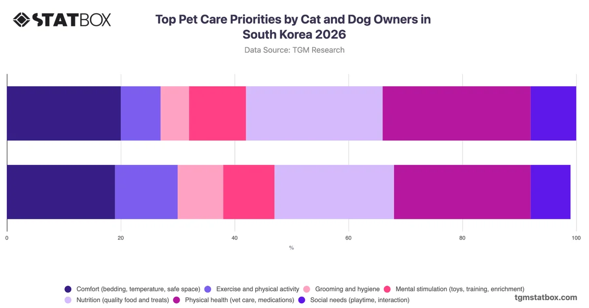 Top Pet Care Priorities by Cat and Dog Owners in South Korea 2026