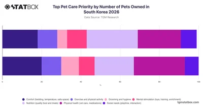 Top Pet Care Priority by Number of Pets Owned in South Korea 2026