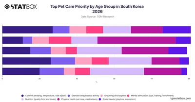 Top Pet Care Priority by Age Group in South Korea 2026