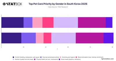 Top Pet Care Priority by Gender in South Korea 2026
