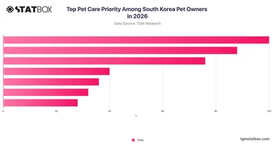 Top Pet Care Priority Among South Korea Pet Owners in 2026