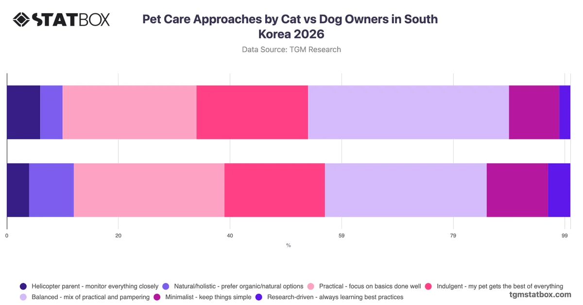 Pet Care Approaches by Cat vs Dog Owners in South Korea 2026
