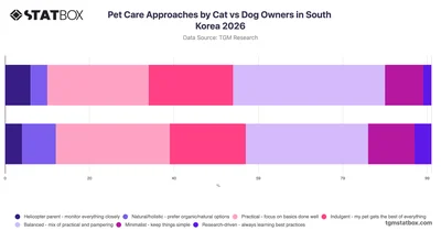 Pet Care Approaches by Cat vs Dog Owners in South Korea 2026