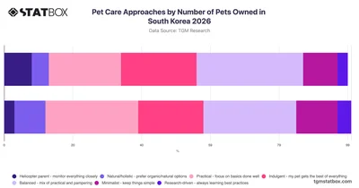 Pet Care Approaches by Number of Pets Owned in South Korea 2026