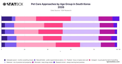 Pet Care Approaches by Age Group in South Korea 2026
