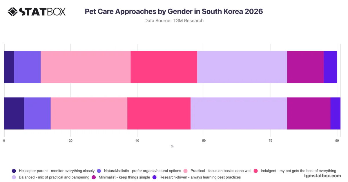 Pet Care Approaches by Gender in South Korea 2026