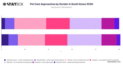 Pet Care Approaches by Gender in South Korea 2026