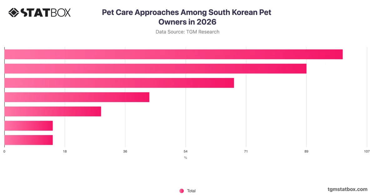 Pet Care Approaches Among South Korean Pet Owners in 2026