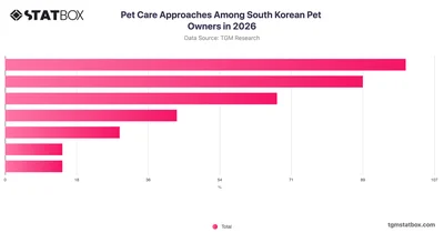 Pet Care Approaches Among South Korean Pet Owners in 2026