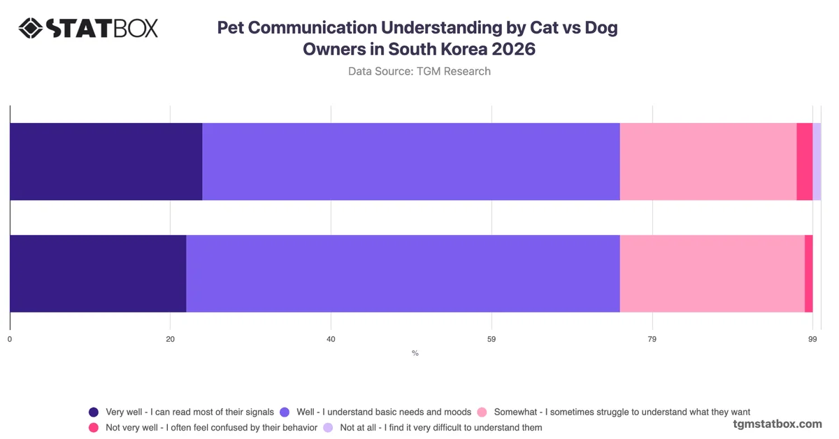 Pet Communication Understanding by Cat vs Dog Owners in South Korea 2026