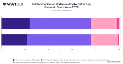 Pet Communication Understanding by Cat vs Dog Owners in South Korea 2026