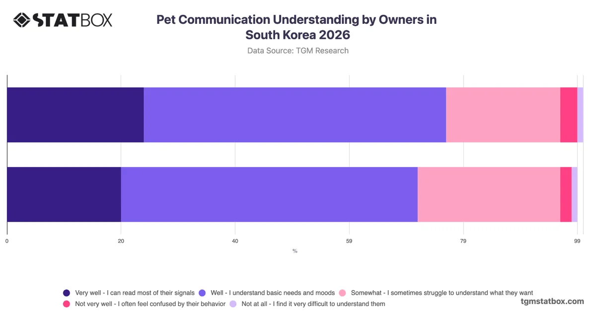Pet Communication Understanding by Owners in South Korea 2026