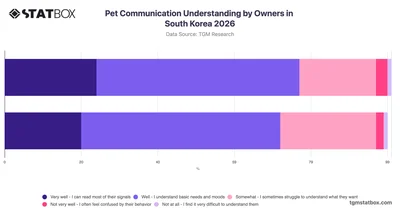 Pet Communication Understanding by Owners in South Korea 2026