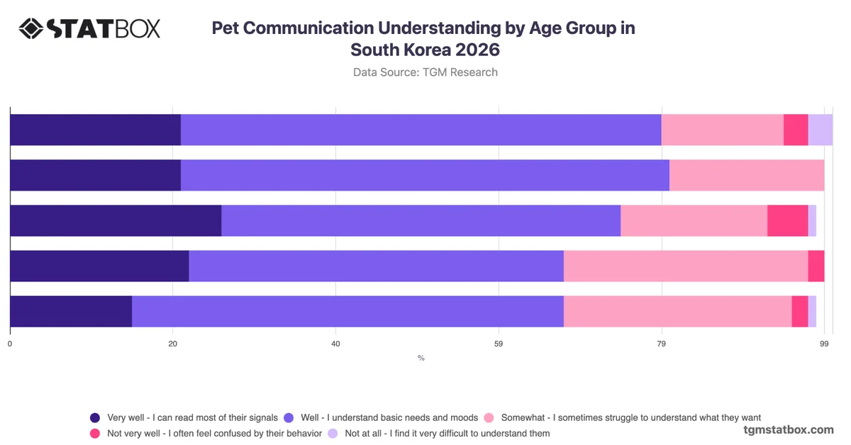 Pet Communication Understanding by Age Group in South Korea 2026