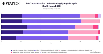 Pet Communication Understanding by Age Group in South Korea 2026