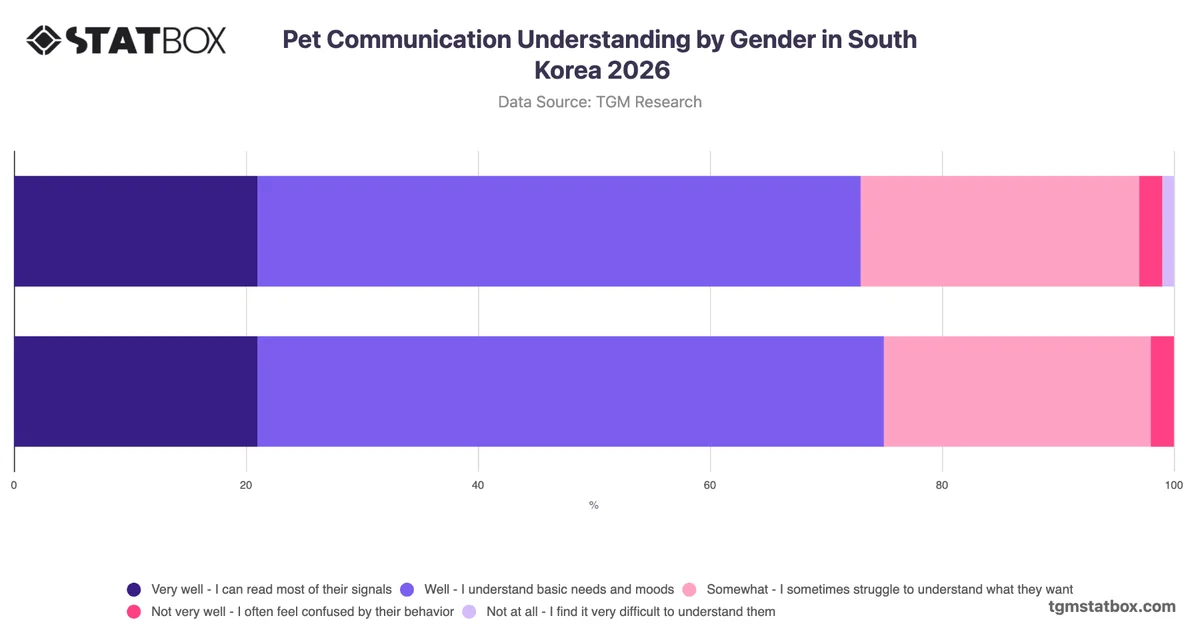 Pet Communication Understanding by Gender in South Korea 2026