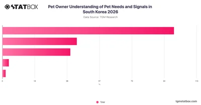 Pet Owner Understanding of Pet Needs and Signals in South Korea 2026
