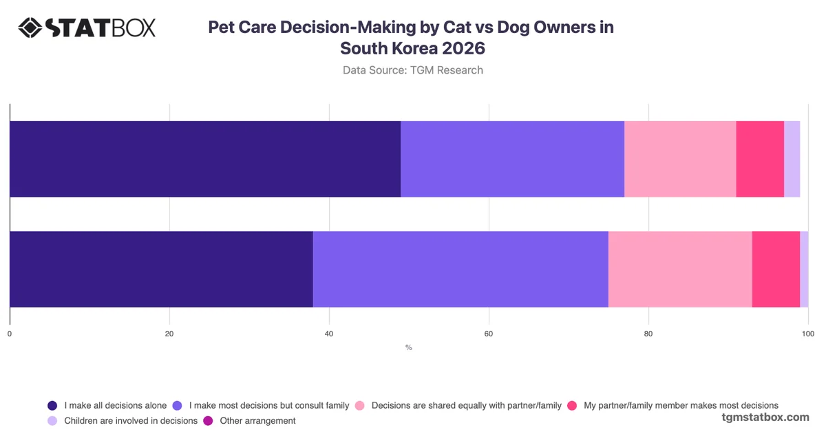 Pet Care Decision-Making by Cat vs Dog Owners in South Korea 2026