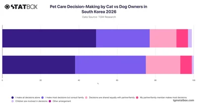 Pet Care Decision-Making by Cat vs Dog Owners in South Korea 2026