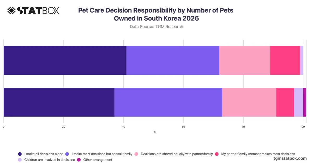 Pet Care Decision Responsibility by Number of Pets Owned in South Korea 2026