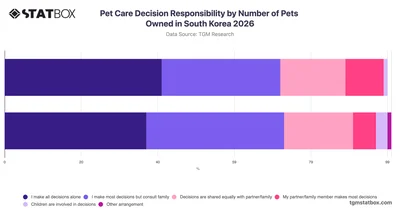 Pet Care Decision Responsibility by Number of Pets Owned in South Korea 2026
