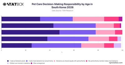 Pet Care Decision-Making Responsibility by Age in South Korea 2026