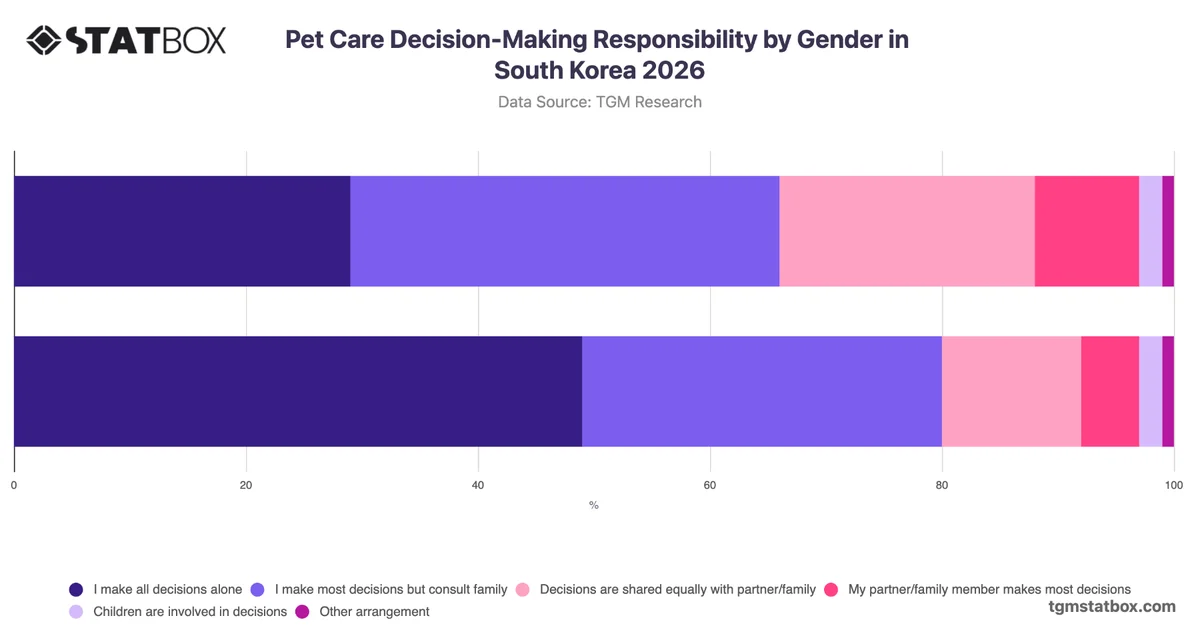 Pet Care Decision-Making Responsibility by Gender in South Korea 2026